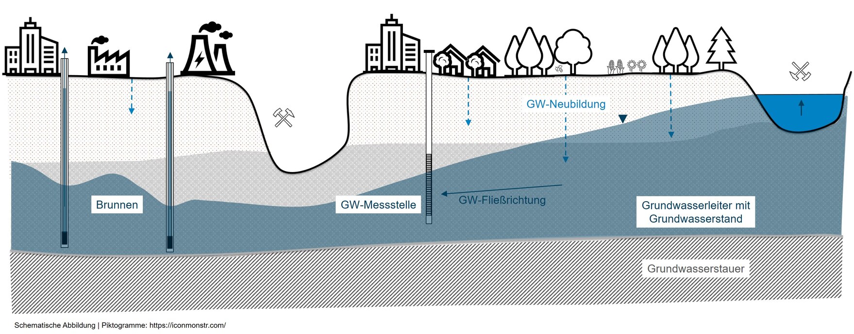 Querschnitt durch den Untergrund mit Grundwasserleiter, Grundwasserspiegel, Messstellen. Auf der Oberfläche sind angesiedelte Firmen, Siedlungen und Landschaften dargestellt. 